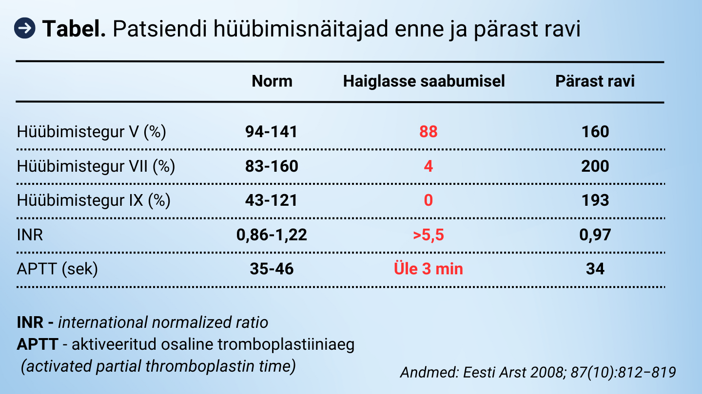 Patsiendi hüübimisnäitajad enne ja pärast ravi